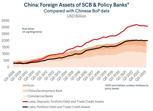China Foreign Assets of SCB & Policy Banks